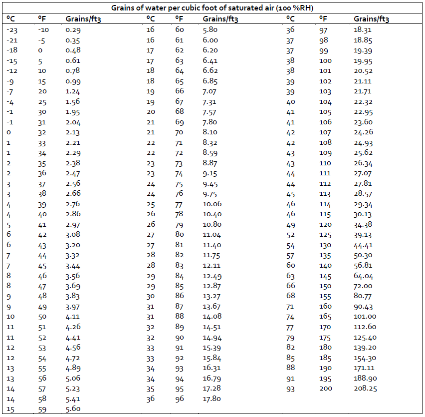 grains of water per cubic foot