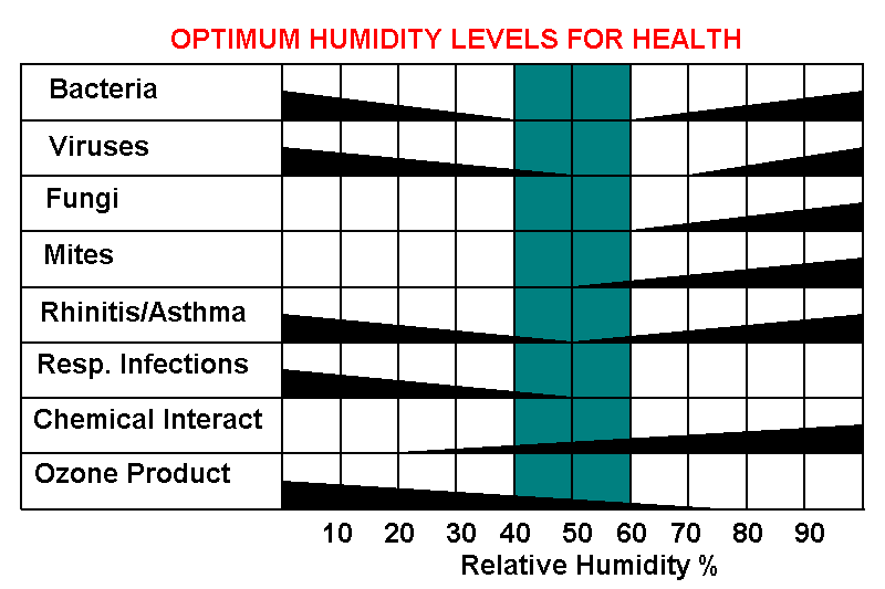 optimal humidity