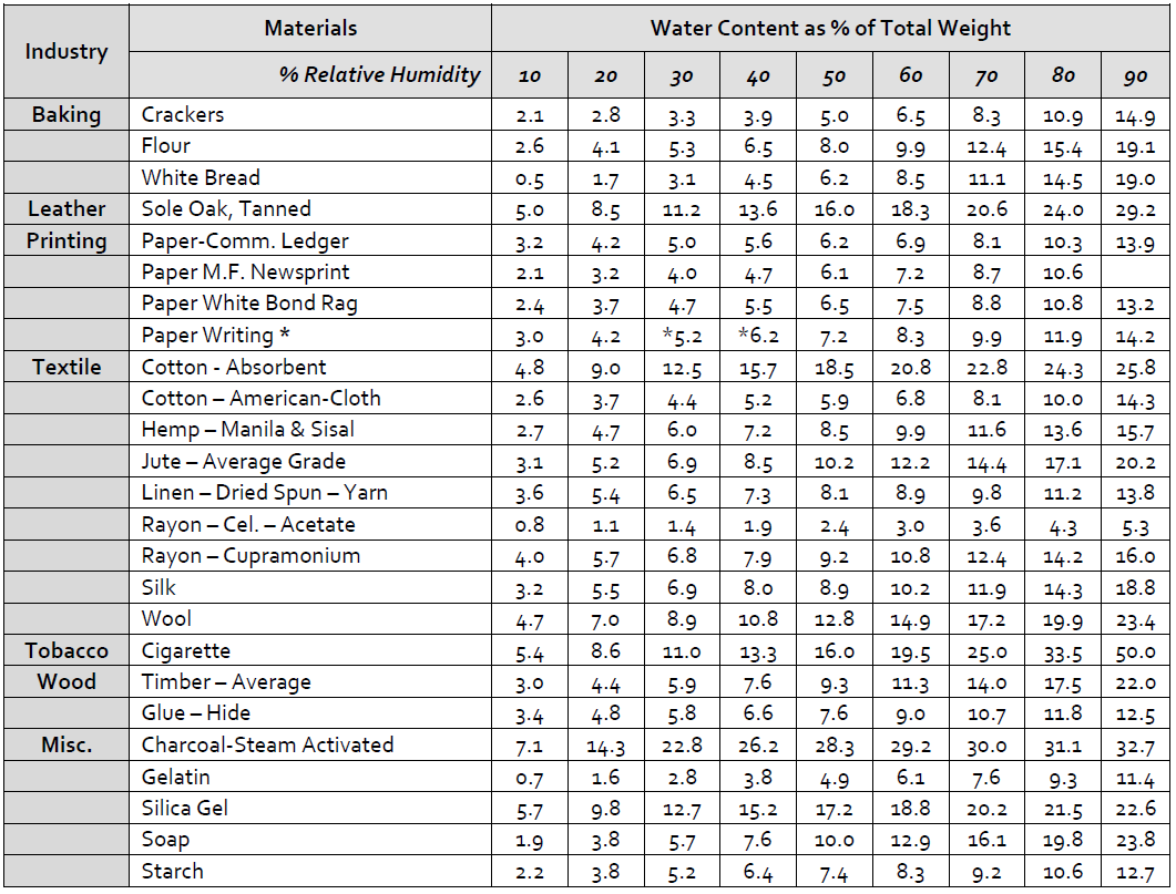 regain of hygroscopic materials